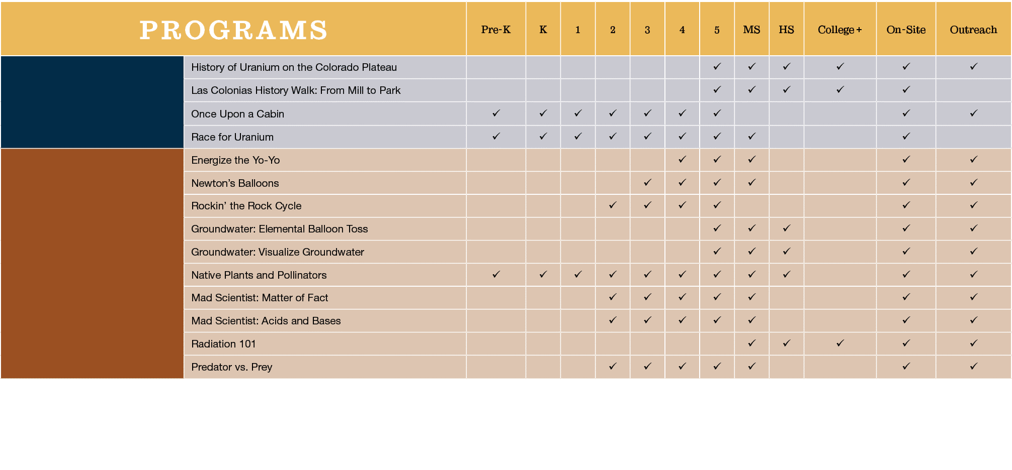 Programs,Pre K,K,1,2,3,4,5,MS,HS,College +,On Site,Outreach,,History of Uranium on the Colorado Plateau,,,,,,,,,,...