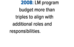 2008: LM program budget more than triples to align with additional roles and responsibilities.
